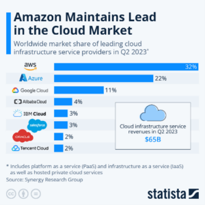 AWS market leader statista