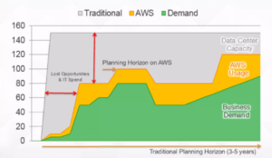 AWS scaling