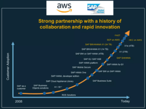 SAP on AWS graph